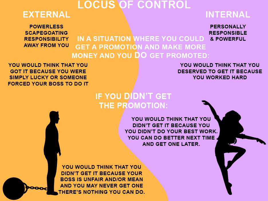 You feel powerless when you have an external locus of control, but feel powerful when you have an internal locus of control